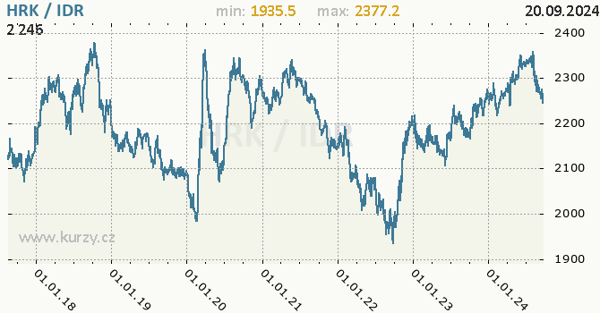 Vvoj kurzu HRK/IDR - graf