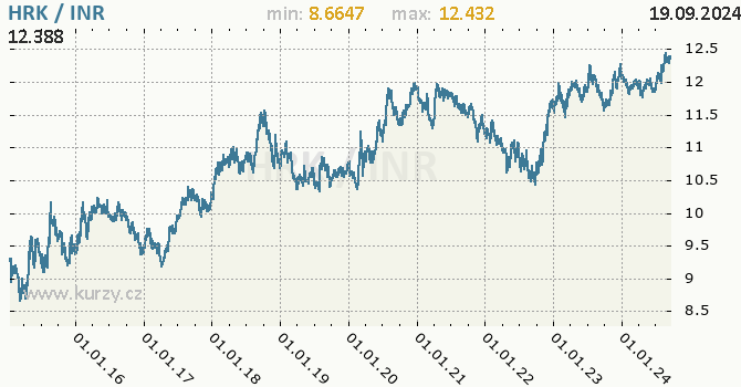 Vvoj kurzu HRK/INR - graf