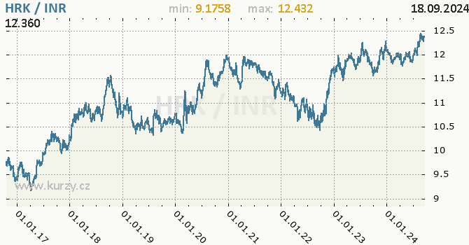 Vvoj kurzu HRK/INR - graf