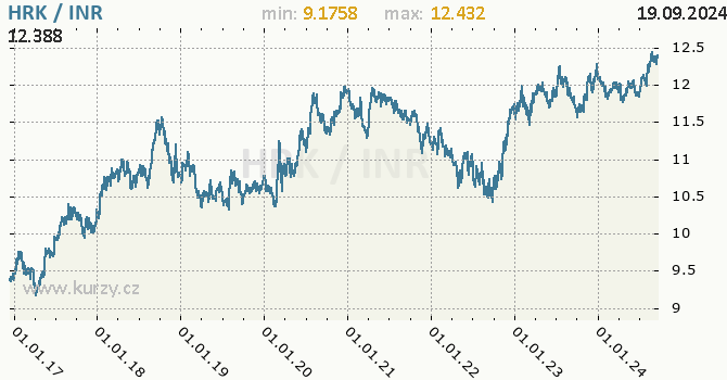Vvoj kurzu HRK/INR - graf