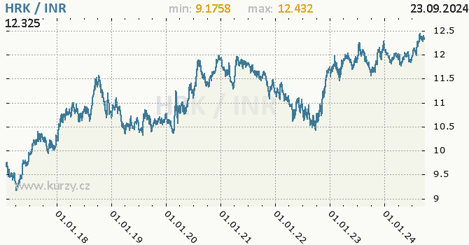 Vvoj kurzu HRK/INR - graf