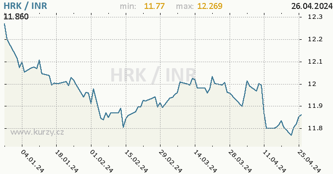 Vvoj kurzu HRK/INR - graf