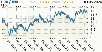 Graf HRK / INR denní hodnoty, 10 let