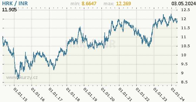 Graf HRK / INR denní hodnoty, 10 let, formát 670 x 350 (px) PNG