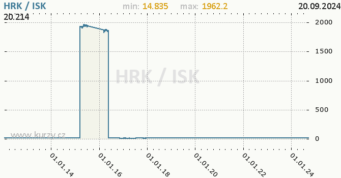 Vvoj kurzu HRK/ISK - graf