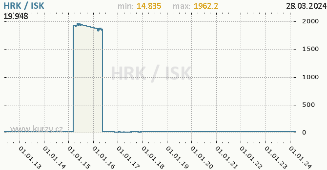 Vvoj kurzu HRK/ISK - graf