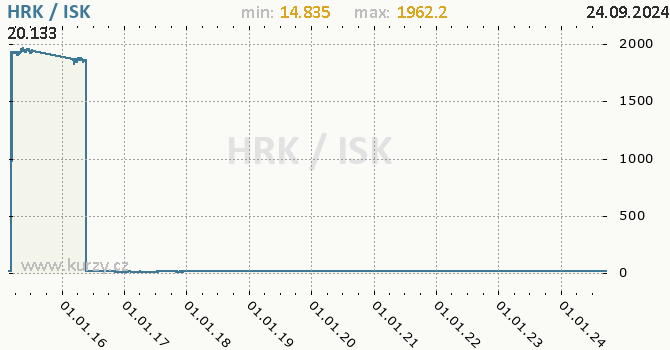 Vvoj kurzu HRK/ISK - graf