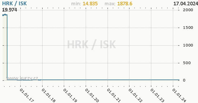Vvoj kurzu HRK/ISK - graf