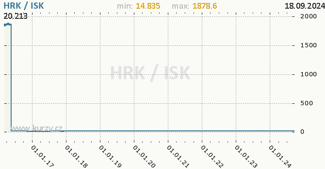 Vvoj kurzu HRK/ISK - graf