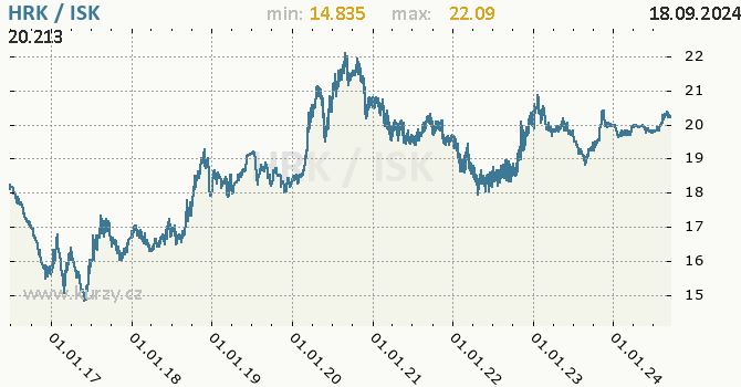 Vvoj kurzu HRK/ISK - graf