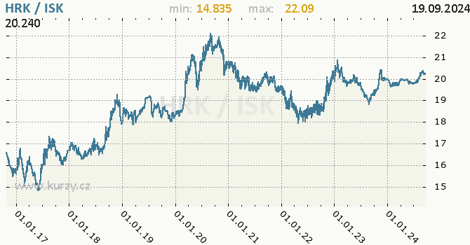 Vvoj kurzu HRK/ISK - graf