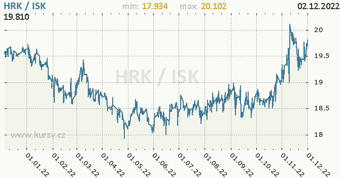 Vývoj kurzu HRK/ISK - graf