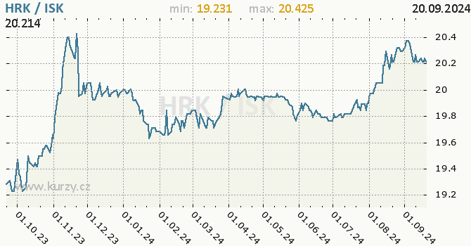 Vvoj kurzu HRK/ISK - graf