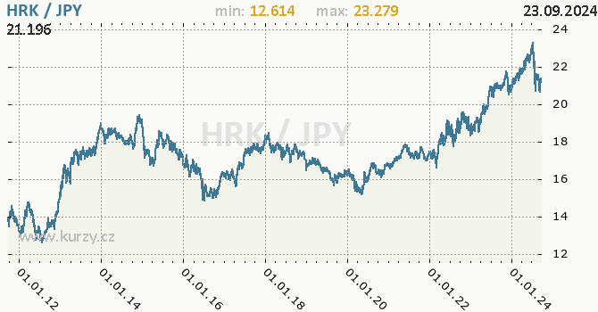 Vvoj kurzu HRK/JPY - graf