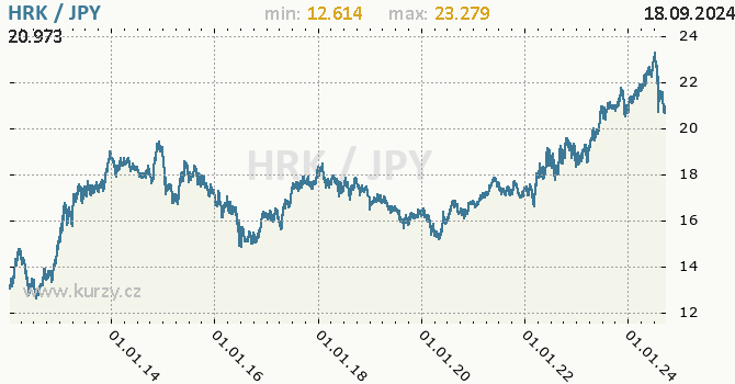 Vvoj kurzu HRK/JPY - graf