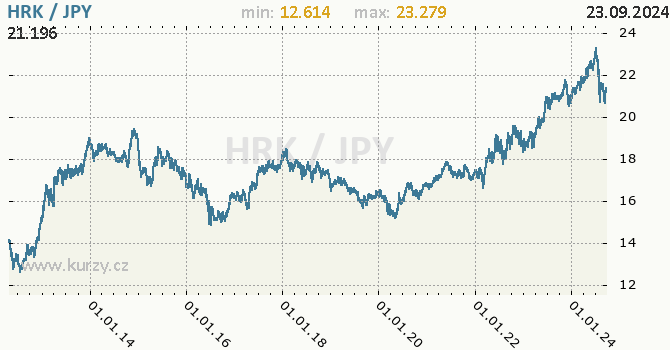 Vvoj kurzu HRK/JPY - graf