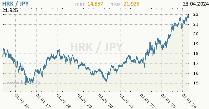 Vvoj kurzu HRK/JPY - graf