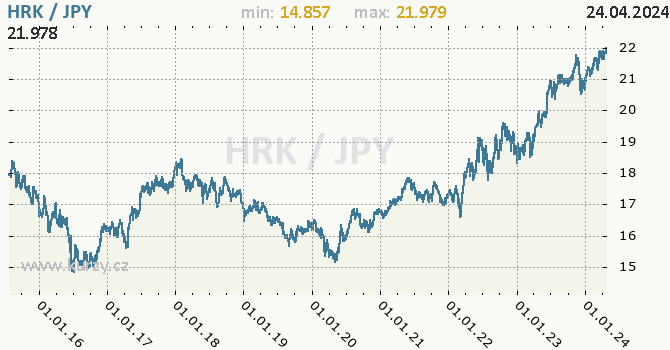 Vvoj kurzu HRK/JPY - graf