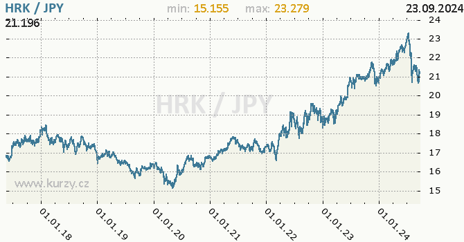 Vvoj kurzu HRK/JPY - graf