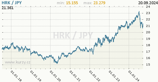 Vvoj kurzu HRK/JPY - graf