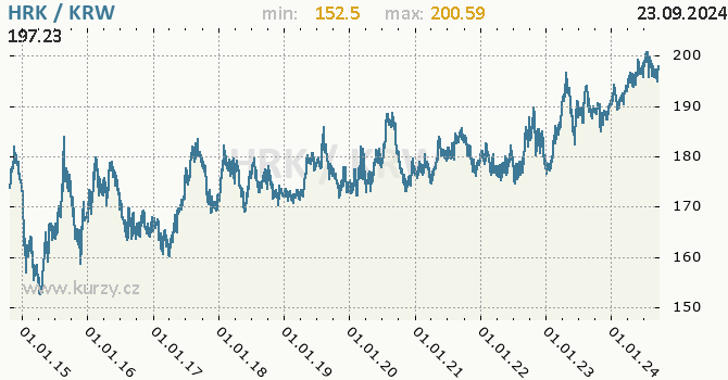 Vvoj kurzu HRK/KRW - graf