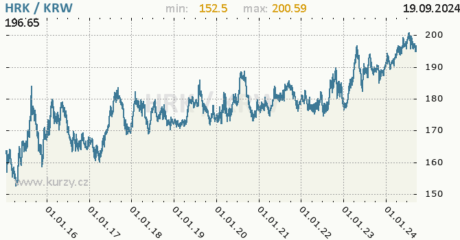Vvoj kurzu HRK/KRW - graf