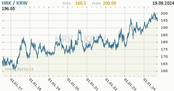 Vvoj kurzu HRK/KRW - graf