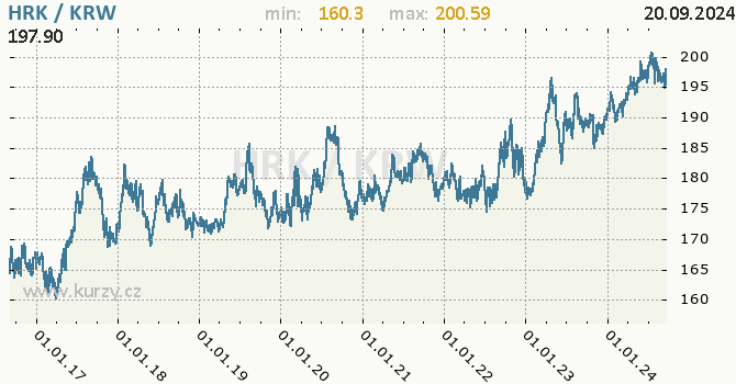 Vvoj kurzu HRK/KRW - graf