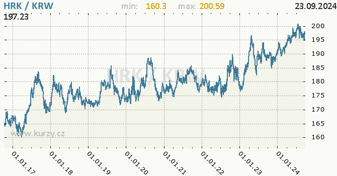 Vvoj kurzu HRK/KRW - graf