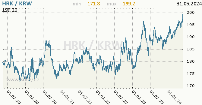 Vvoj kurzu HRK/KRW - graf