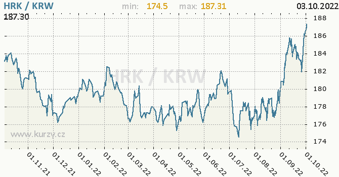 Vývoj kurzu HRK/KRW - graf