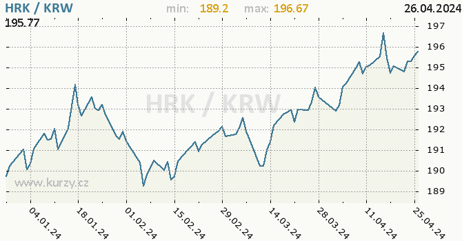 Vvoj kurzu HRK/KRW - graf