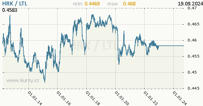 Vvoj kurzu HRK/LTL - graf