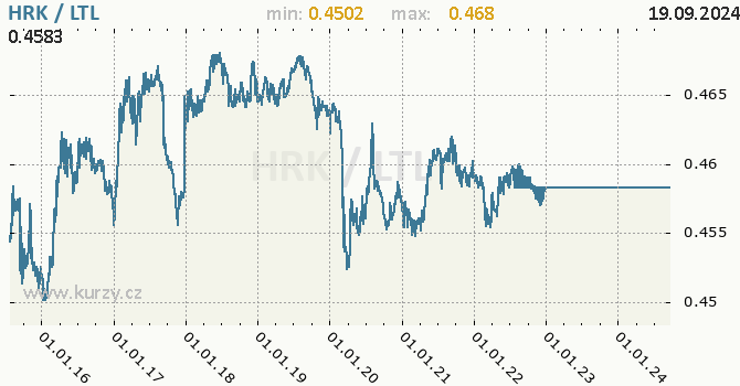 Vvoj kurzu HRK/LTL - graf