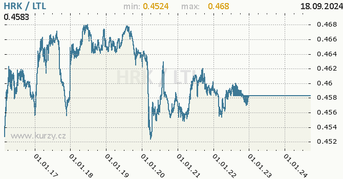 Vvoj kurzu HRK/LTL - graf