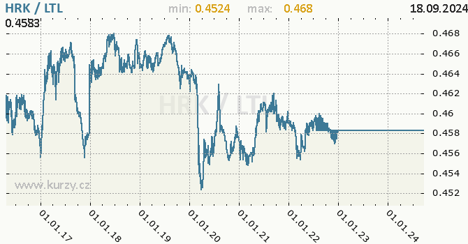 Vvoj kurzu HRK/LTL - graf