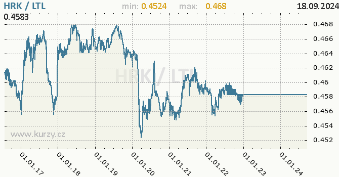 Vvoj kurzu HRK/LTL - graf