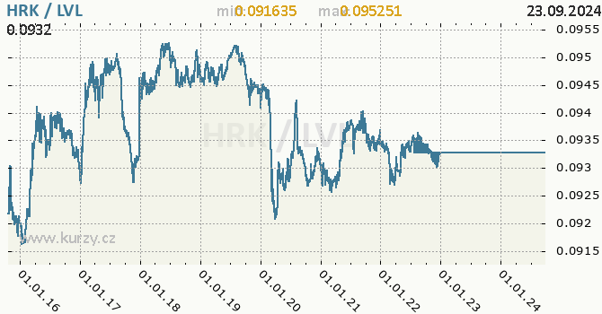 Vvoj kurzu HRK/LVL - graf