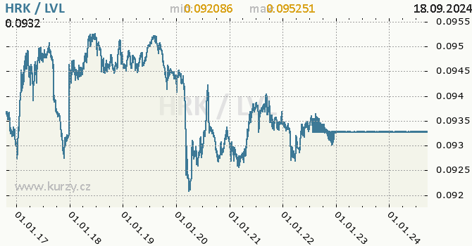 Vvoj kurzu HRK/LVL - graf