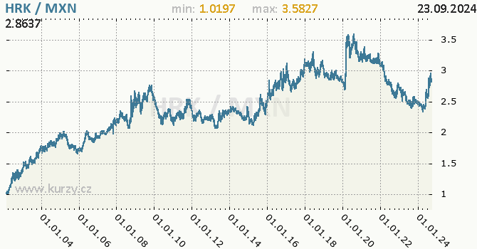 Vvoj kurzu HRK/MXN - graf