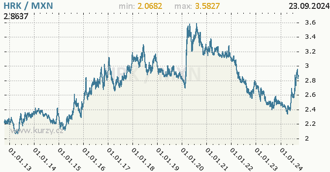 Vvoj kurzu HRK/MXN - graf