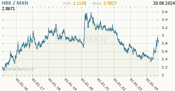 Vvoj kurzu HRK/MXN - graf