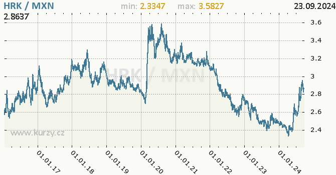 Vvoj kurzu HRK/MXN - graf