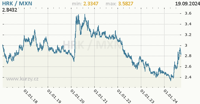 Vvoj kurzu HRK/MXN - graf