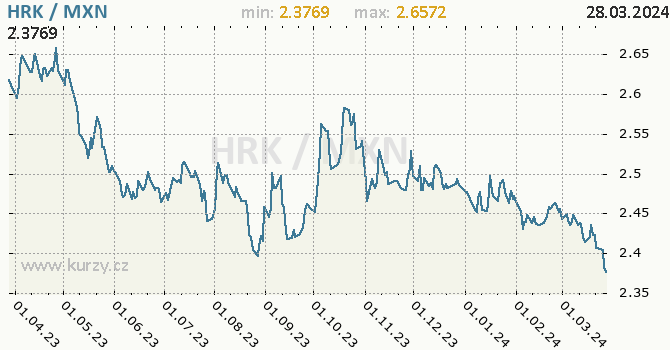 Vvoj kurzu HRK/MXN - graf