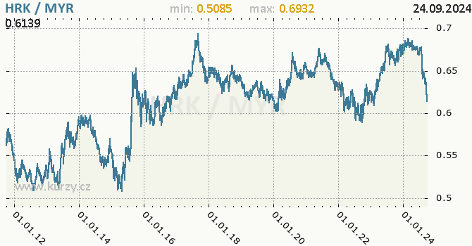 Vvoj kurzu HRK/MYR - graf