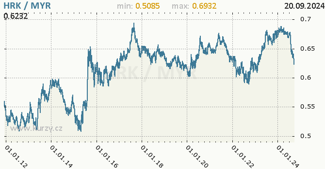 Vvoj kurzu HRK/MYR - graf