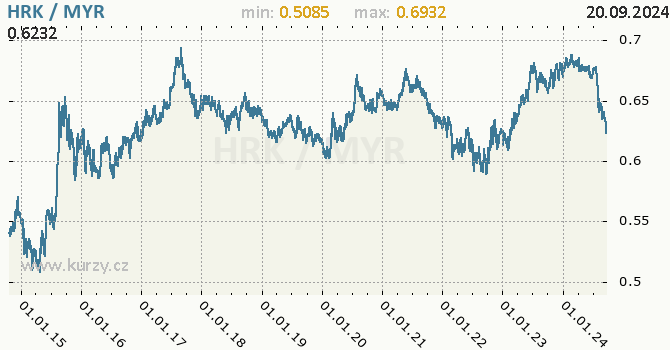 Vvoj kurzu HRK/MYR - graf