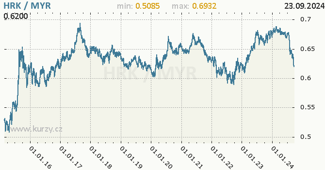 Vvoj kurzu HRK/MYR - graf
