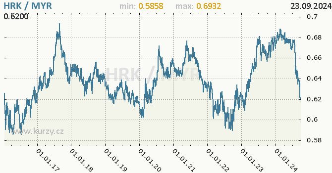 Vvoj kurzu HRK/MYR - graf